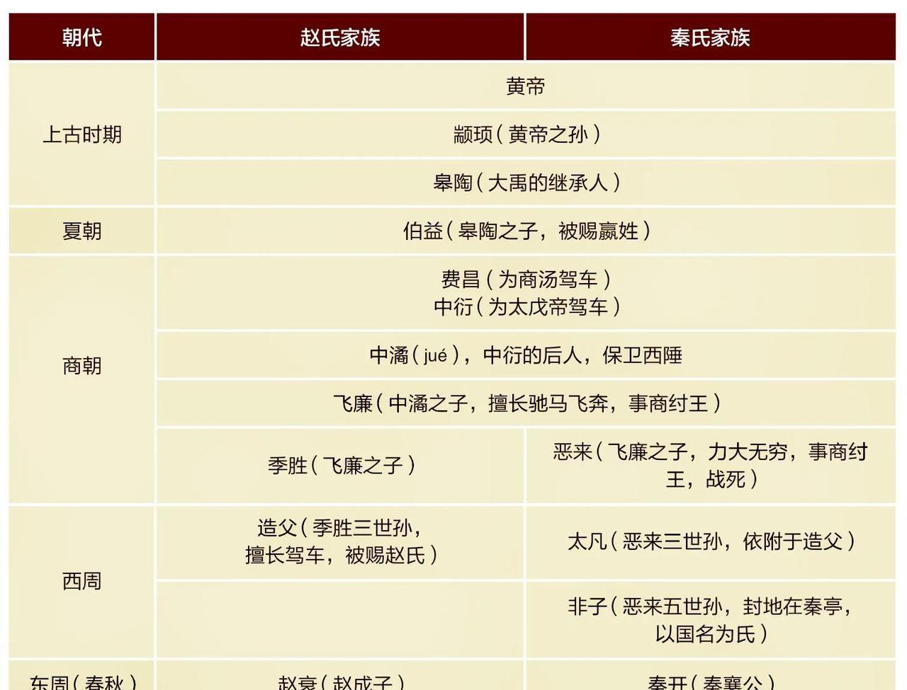 赵、秦重要祖先表