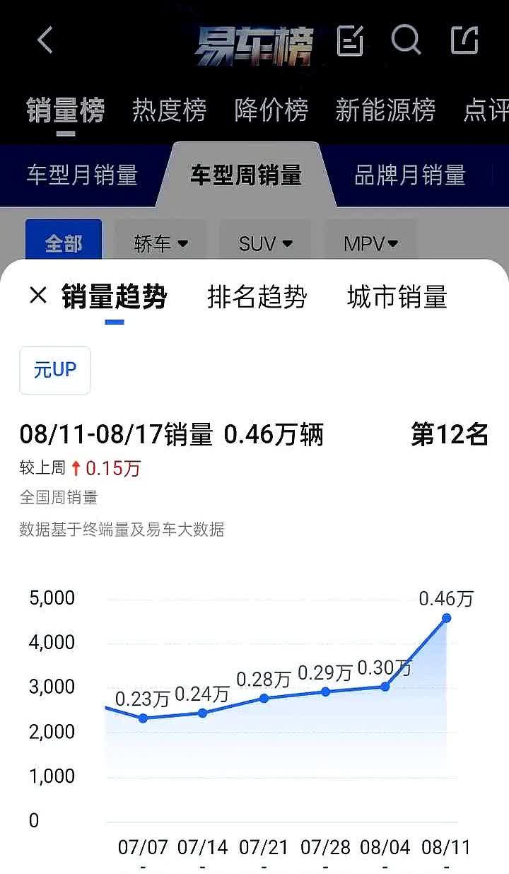 订车排队排到崩溃，比亚迪合肥工厂2万辆产能被元UP瞬间清空

上周末，合肥基