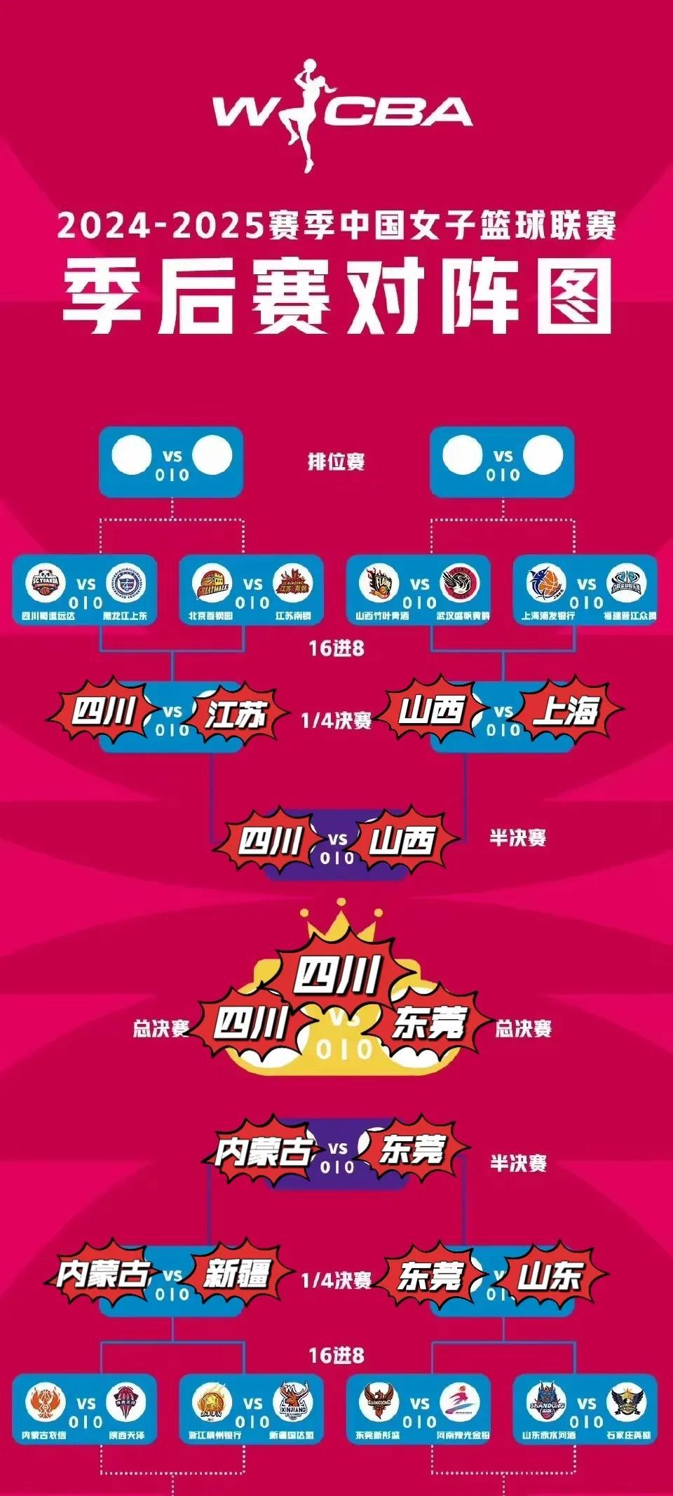如无意外，WCBA走势是这样的，最无悬念的是总冠军归属四川。
唯一的悬念是，有没