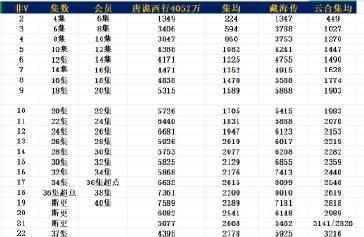 藏海传长尾发挥的good，走势超过了唐诡，一周内集均能破4000w
