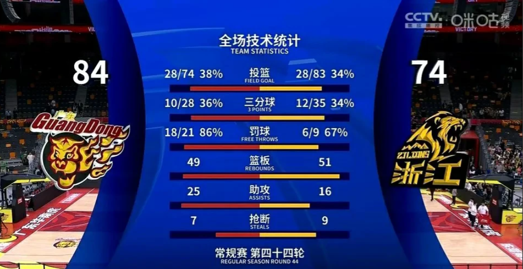 广东能赢广厦，有人说是因为广厦放水，是王博让杜锋的。这说法乍一听好像挺在理，可细