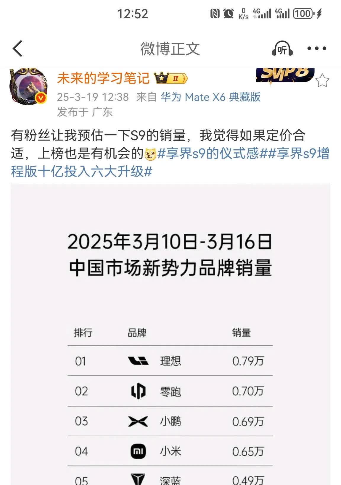 花系博主又在幻想 享界S9增程版发布之后享界品牌有可能会上理想销量榜了。
去年