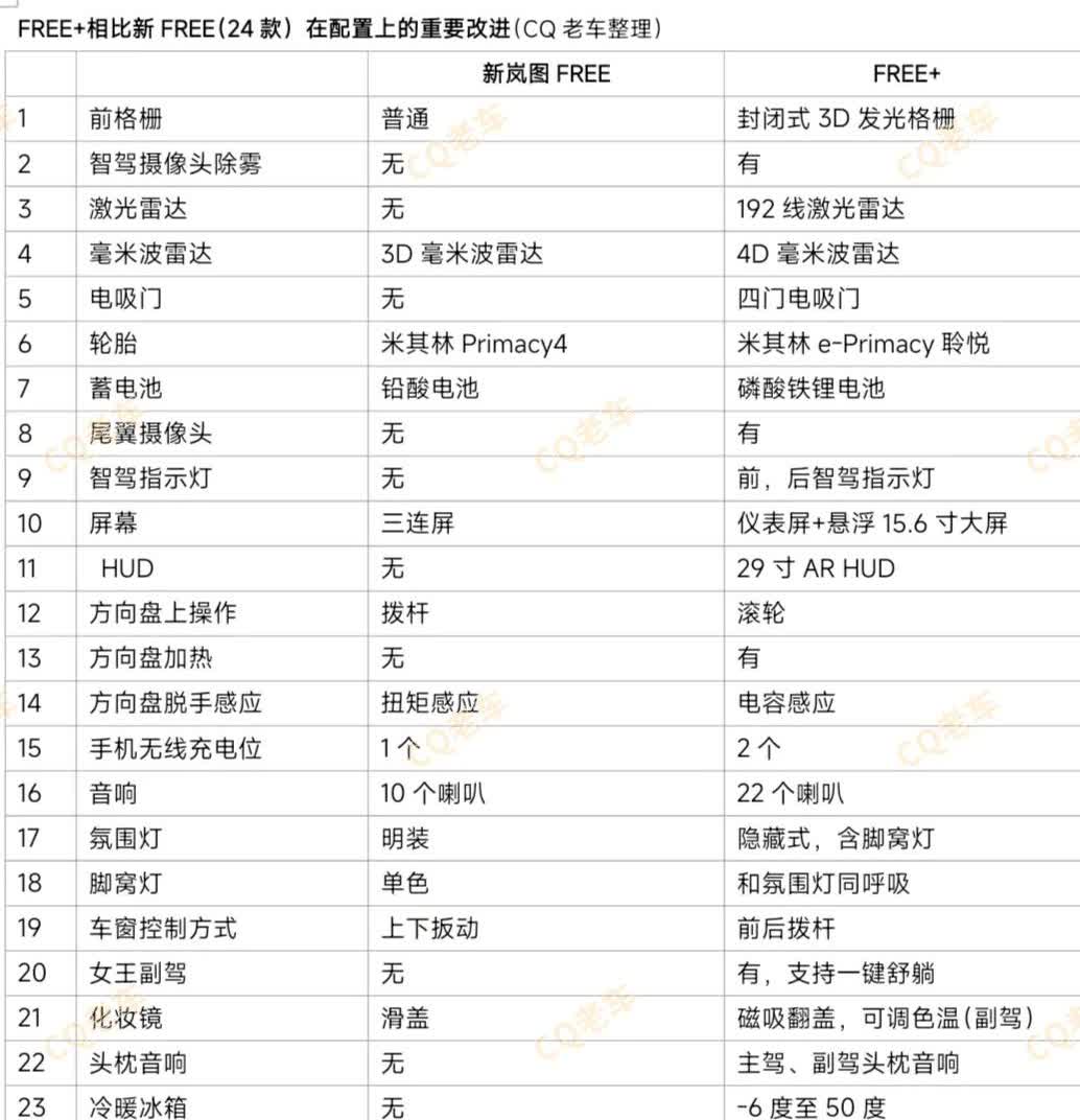 一图说明岚图FREE+相比新岚图FREE（24款）的重大改进。