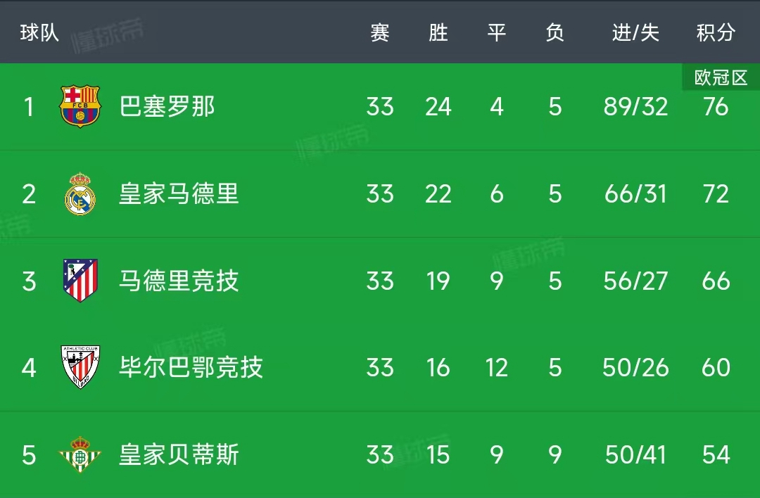 北京时间4月27日，24-25赛季五大联赛冠军：

英超：利物浦33轮拿到了79