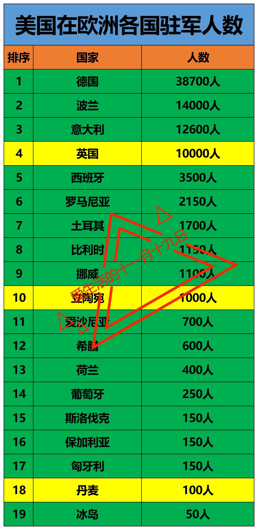 美国：不敢在乌克兰驻军。
美国：不敢在 法  国 驻军。
美国：不敢在俄罗斯驻军