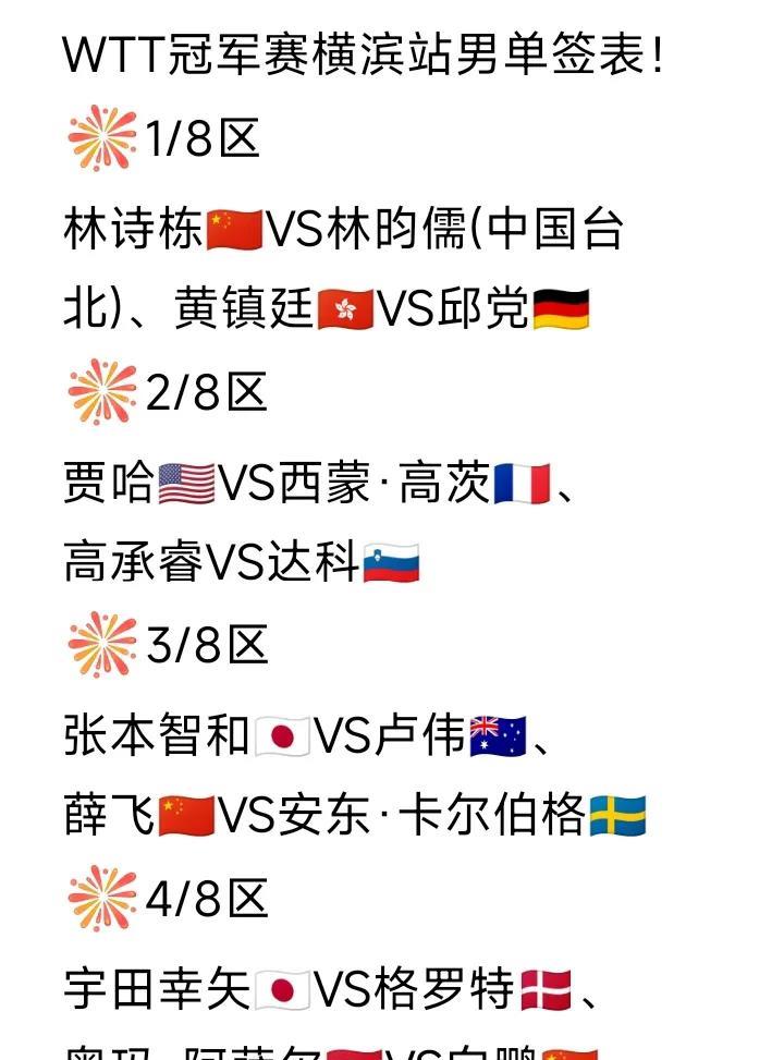 WTT冠军赛横滨站男单签表发布！
巴奥积分一清，林昀儒掉出前十没了种子位，刚掉出
