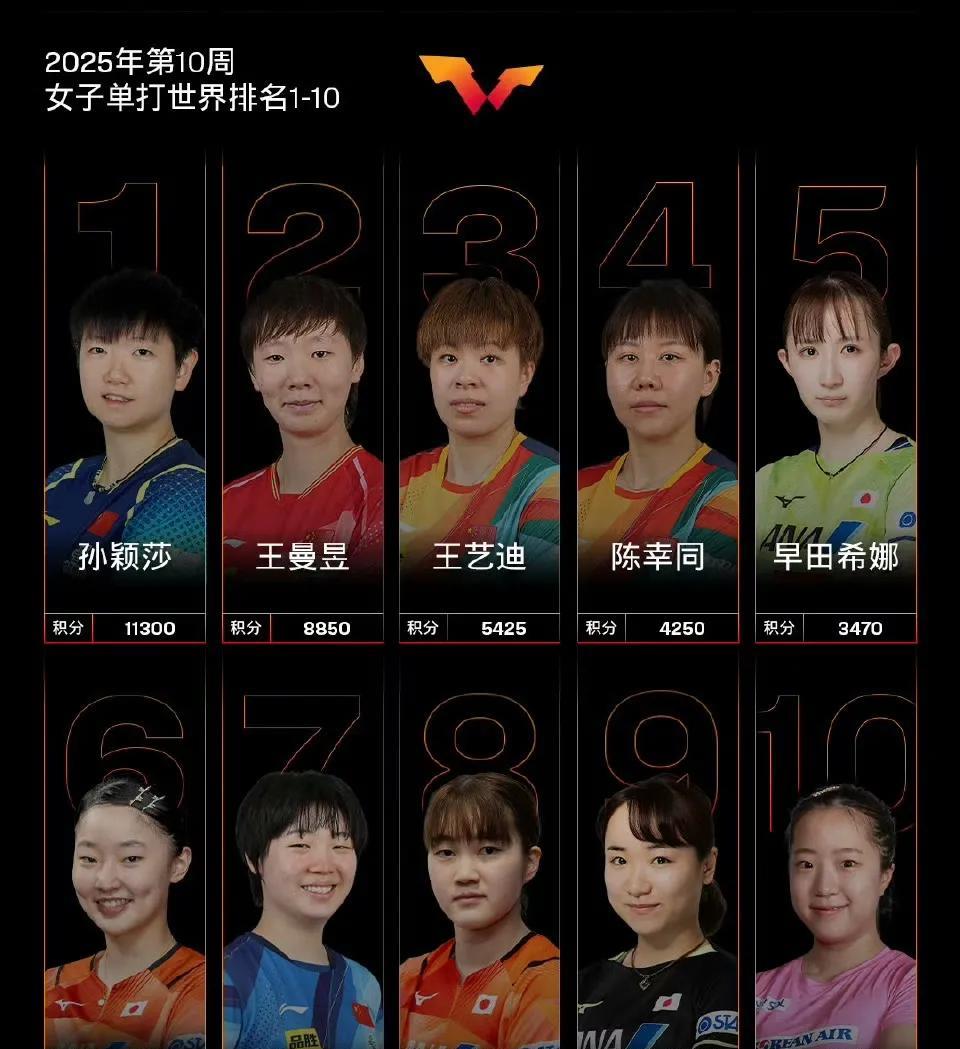 孙颖莎、王曼昱、王艺迪、陈幸同位列前四，国际乒联更新2025年第10周女单世界排
