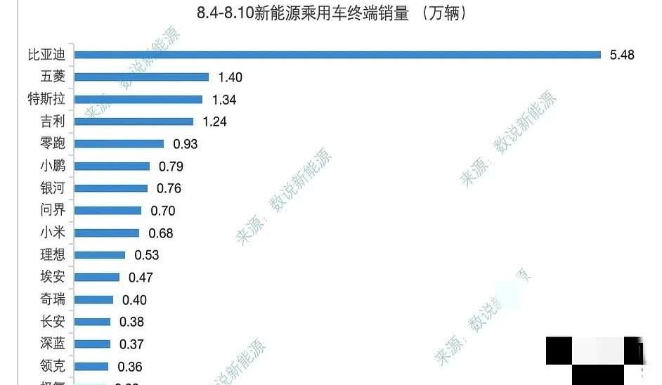 比亚迪8月第二周只卖6万辆，数字一出，股价先跌。

原因很简单：7月它把优惠