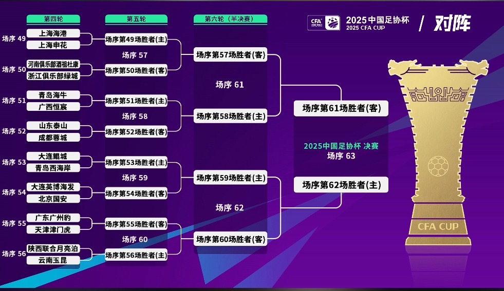 上海海港vs上海申花、山东泰山vs成都蓉城！
毫无疑问，足协杯第四轮出现了意料之