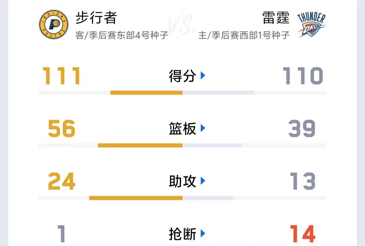 通过数据分析步行者为什么能战胜雷霆！
1.步行者篮板球比雷霆多了17个，充分说明