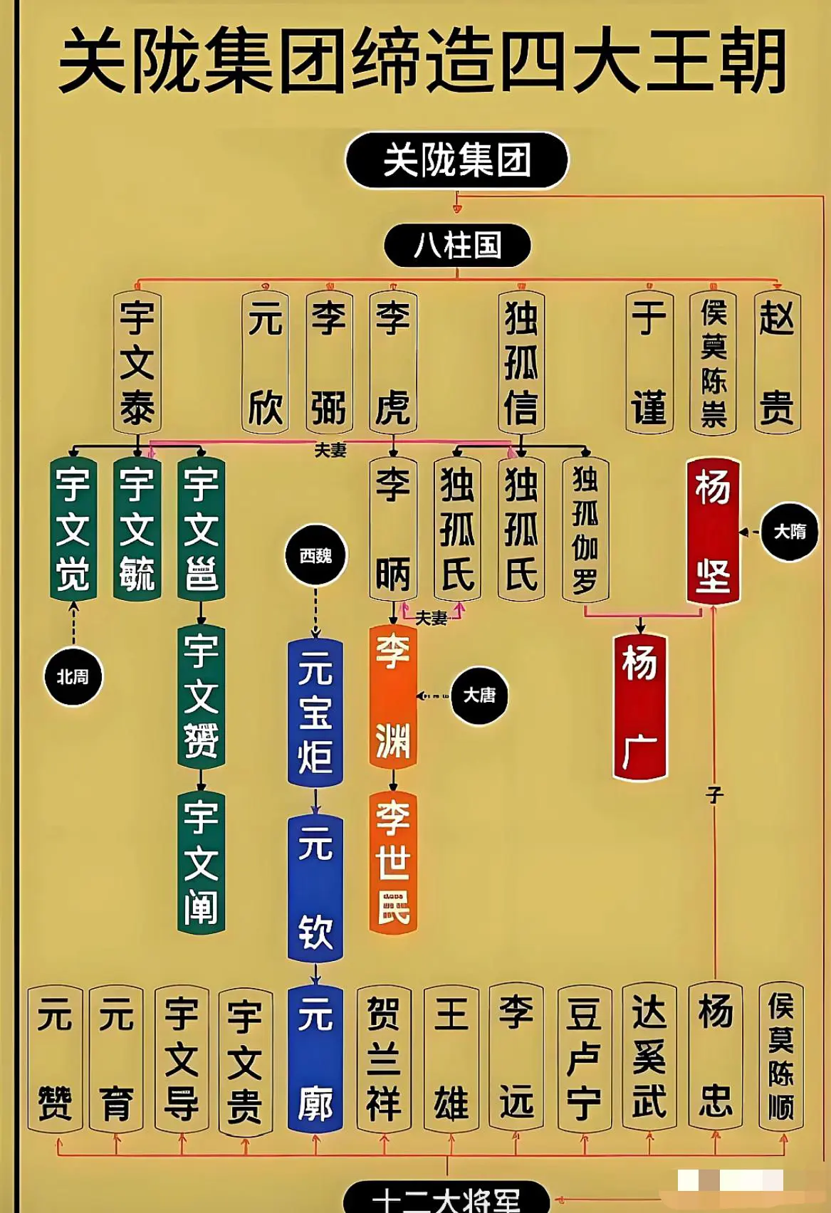 关陇集团缔造的四大王朝