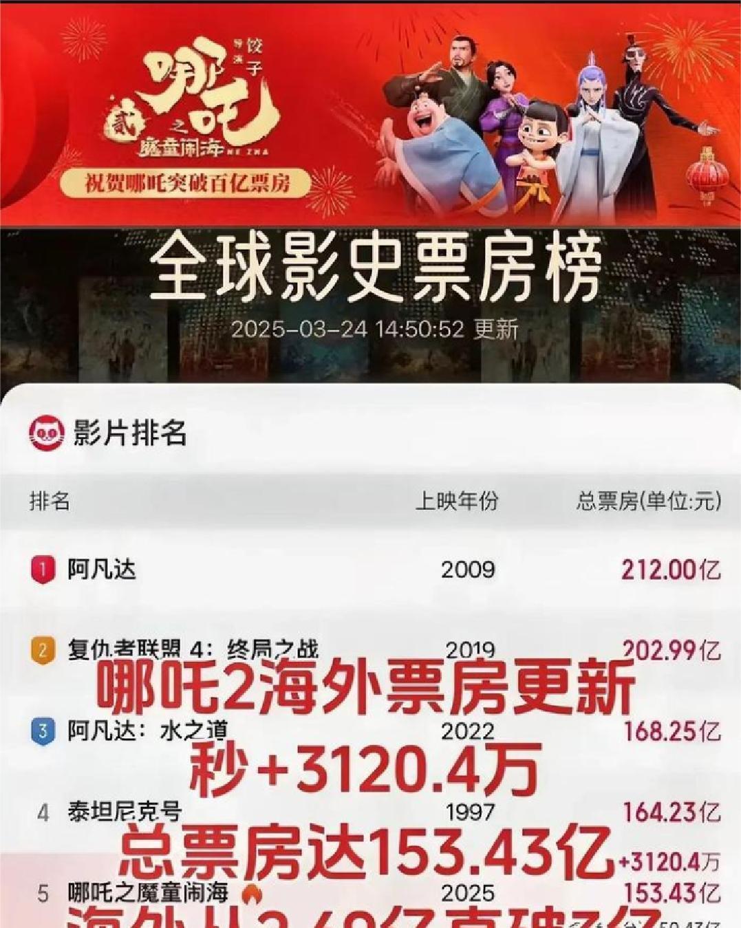 哪吒2，你的吃相有点难看了，是时候打开密钥了！不要将好感消耗殆尽！
看看这153
