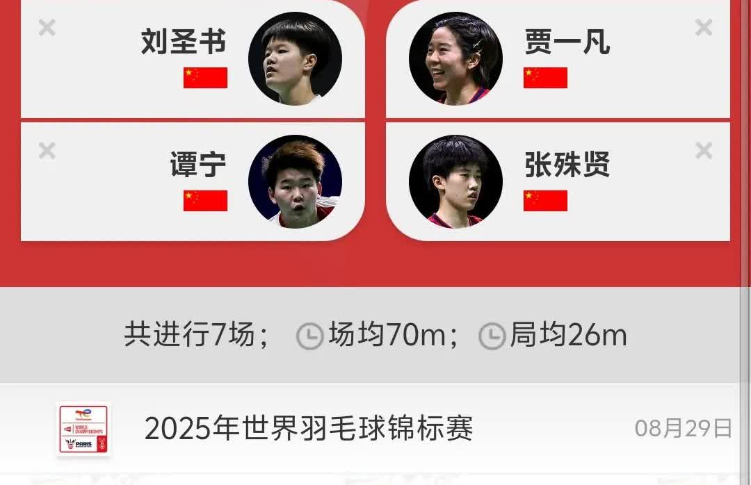 贾一凡输掉了比赛，无缘第五个世锦赛冠军！
2025年巴黎羽毛球世锦赛1/4决赛