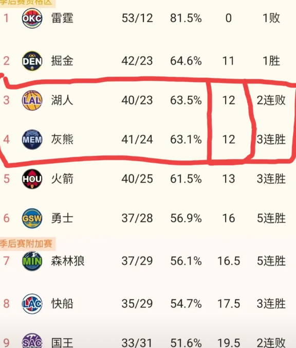 西部第三眼看都快保不住了，更别奢望第二了。输给篮网之后，八村塁和老詹又受伤了，这