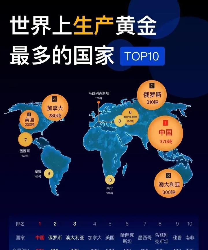 黄金真的是个稀罕物，真的应该卖上个高价。
中国的黄金产量全球最高，每年也只有37
