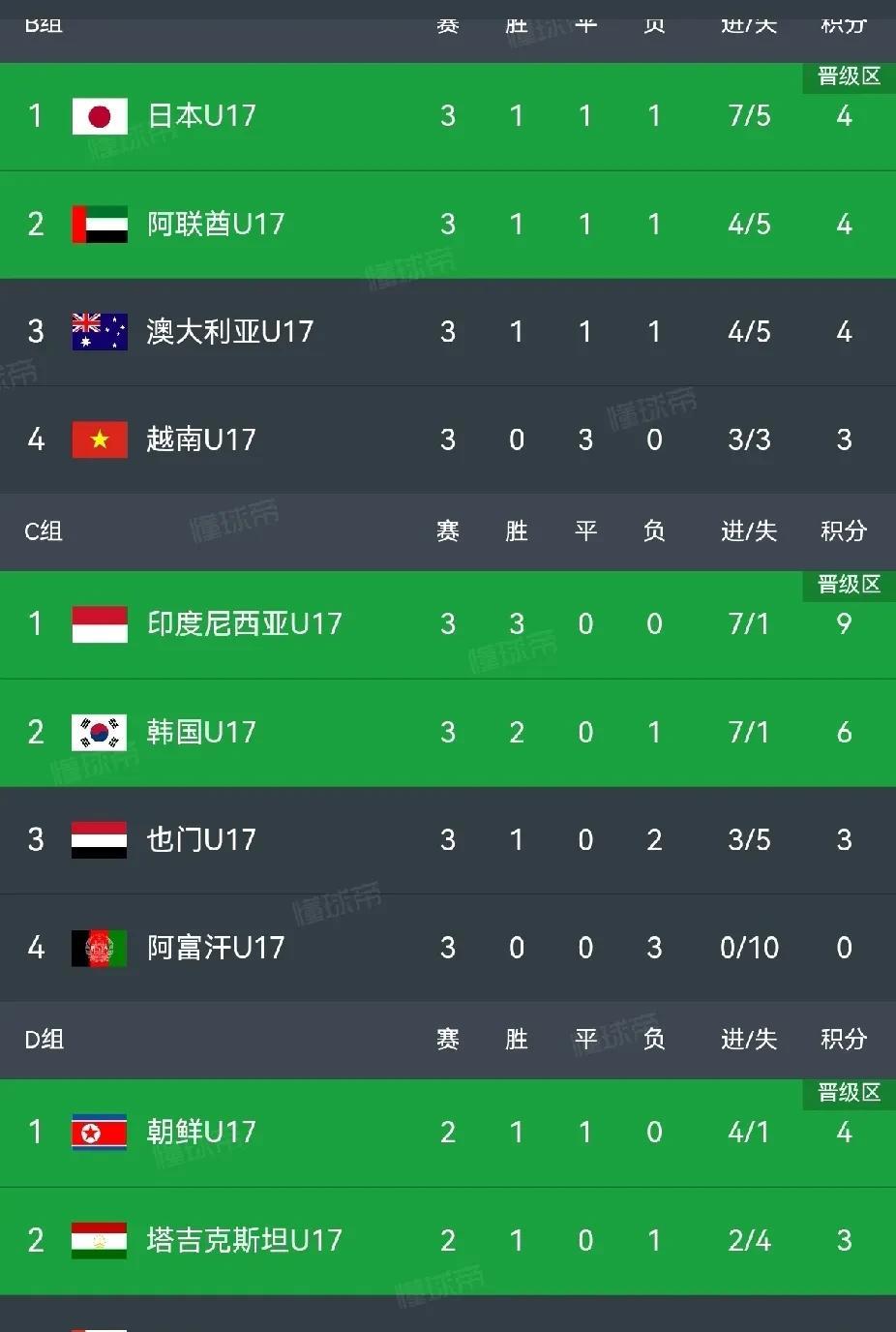 U17澳大利亚出局，韩国险胜，伊朗命悬一线。
昨夜U17亚洲杯小组赛第三轮，在国