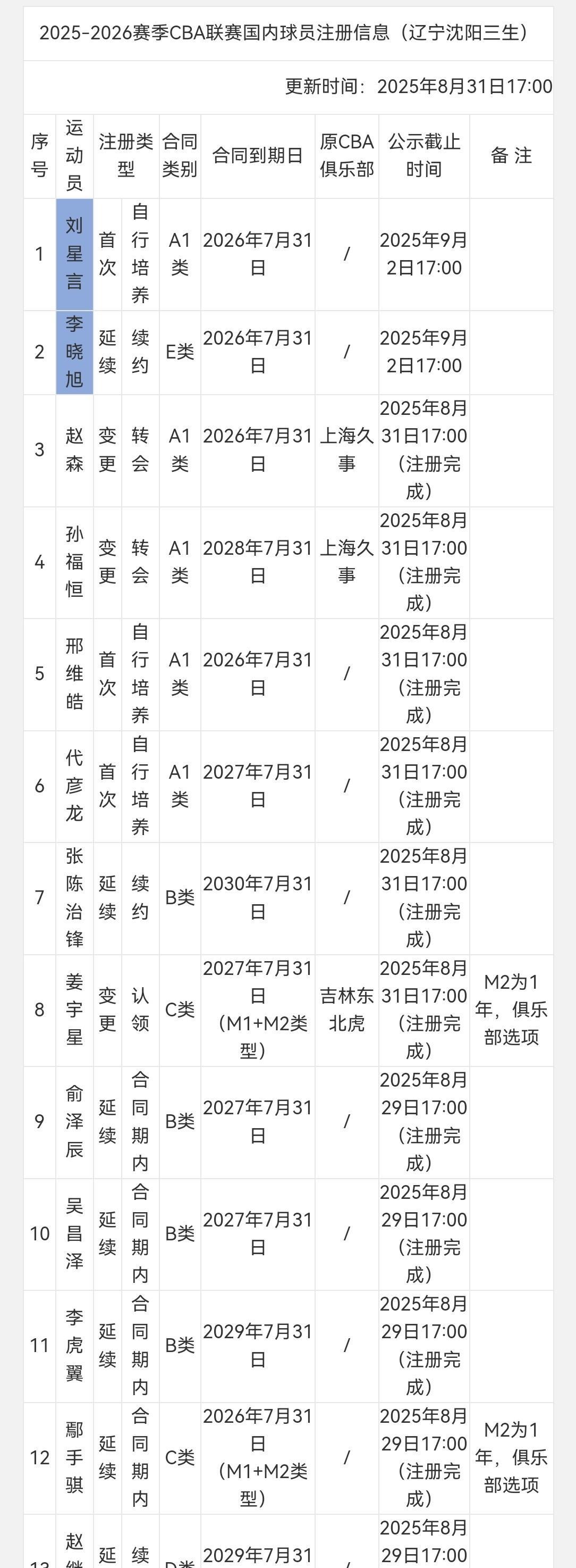 辽篮新赛季15人大名单：
新赛季辽宁队注册了14名本土球员，再加上租借来的王岚嵚