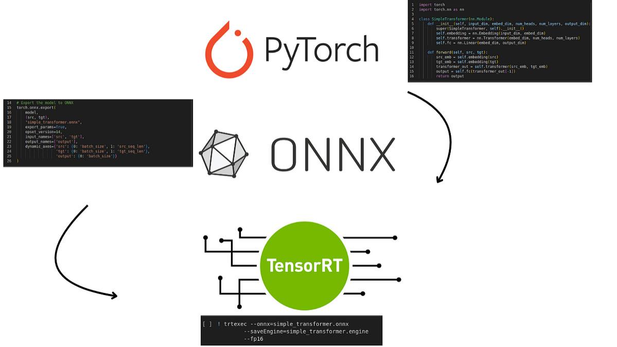 TensorRT 和 ONNX Runtime 推理优化实战：10 个降低延迟的工程技巧