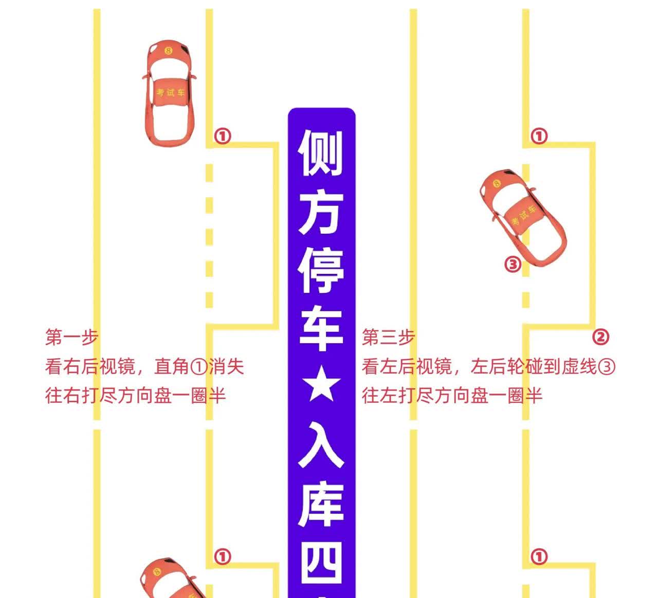 侧方停车入库四步骤其实不难。
开始倒车，挂倒挡，第一个角在后视镜消失就快速右打