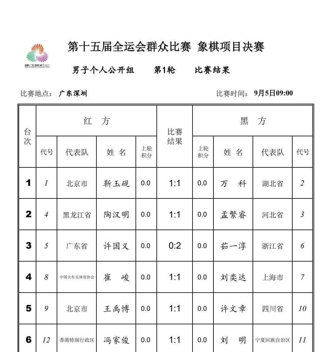 孟繁睿王禹博和、唐丹左文静胜。
第15届全运会象棋项目决赛阶段比赛，今天上午第