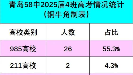 重磅！青岛58中2025届4班高考成绩统计出炉！