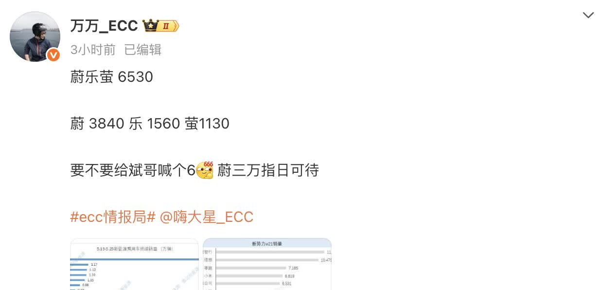 周销量速报：蔚+乐+萤＝6530
对比了下数据：乐道作为新品牌，价格比Mode