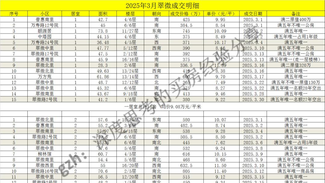海淀热门学区3月份成交数据分析-上地疯了？