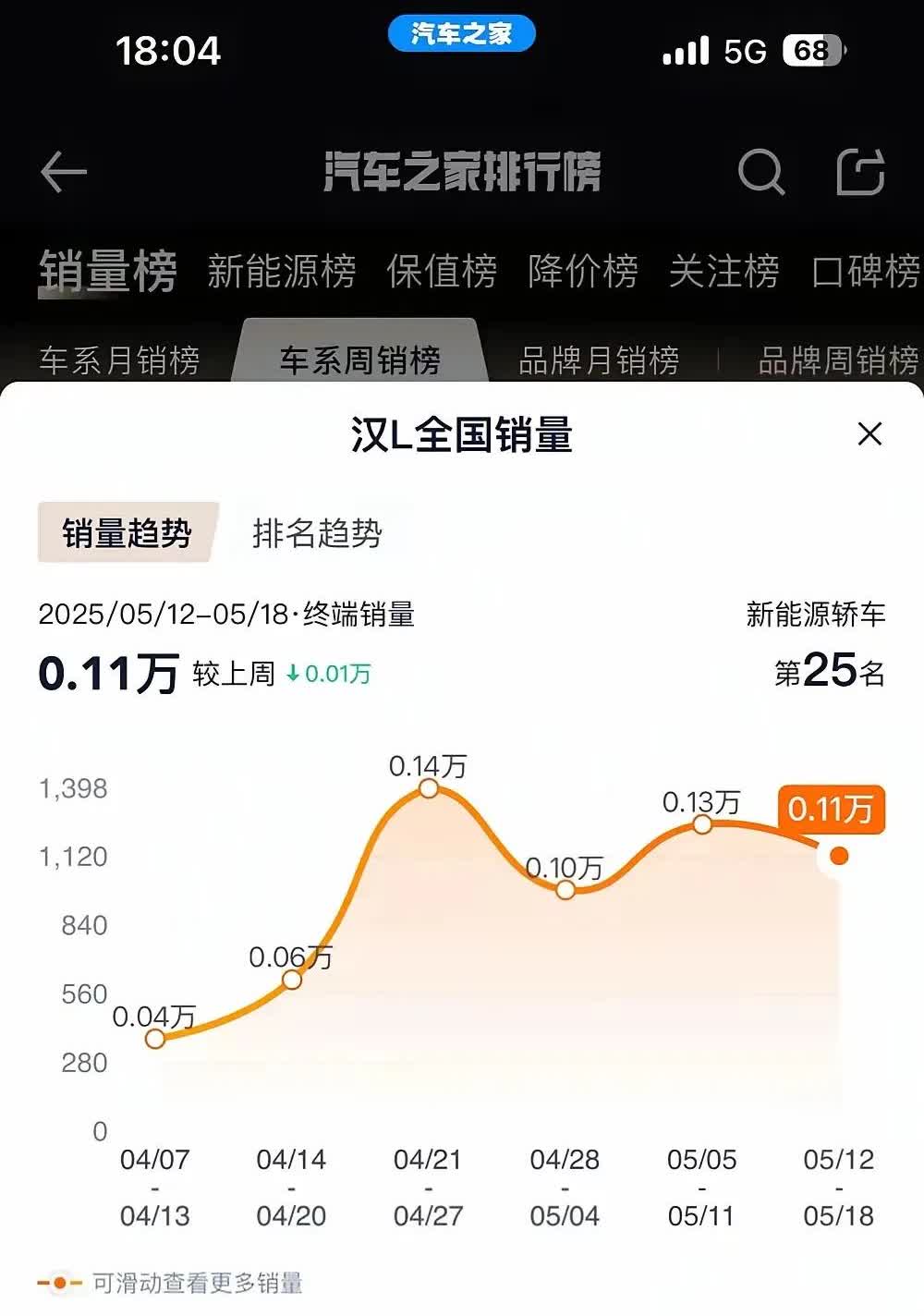 自己把品牌毁了，以前看到汉，哟，这是快30万的车，现在看到汉，哟，15万的车
