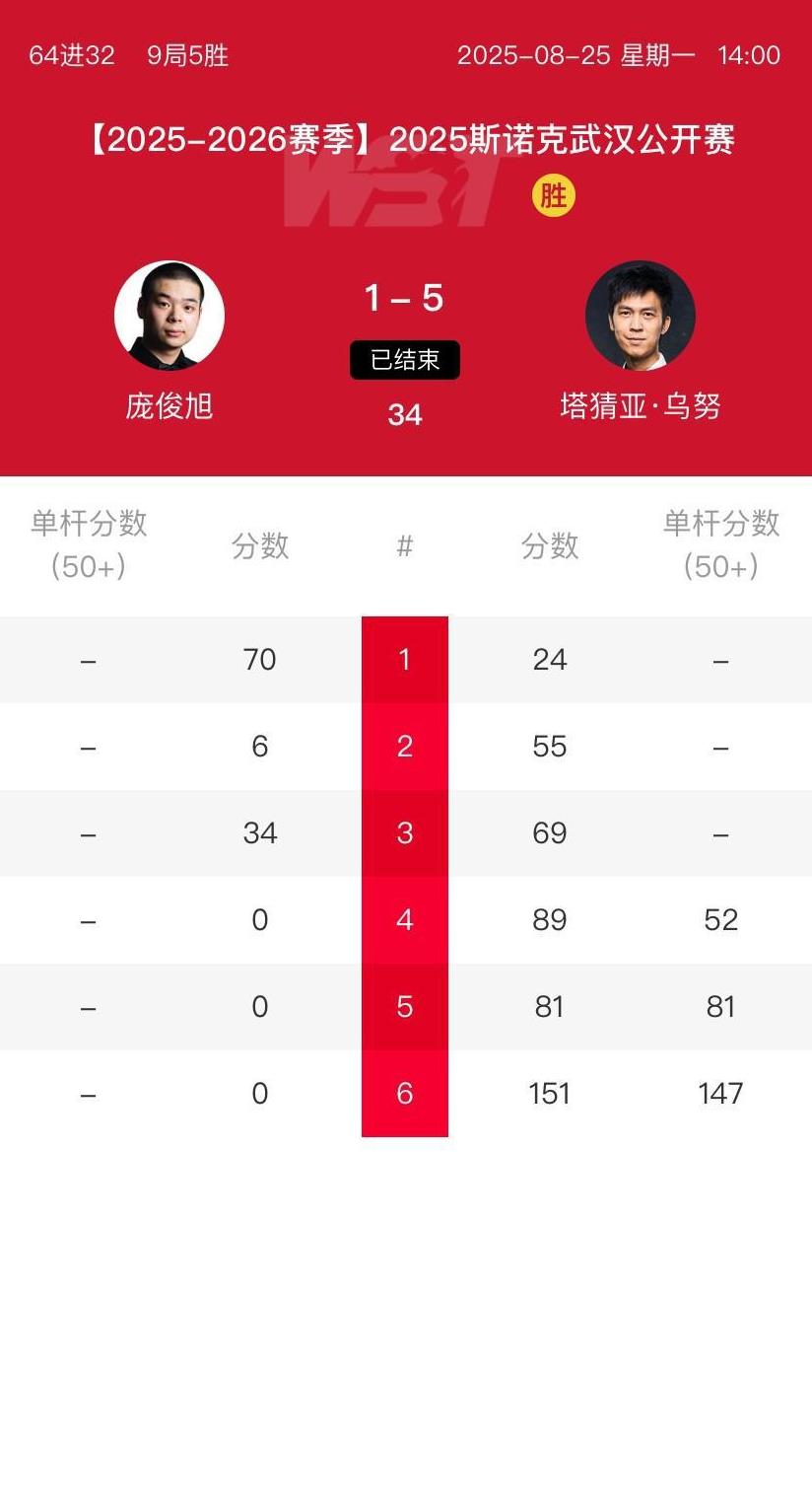 塔猜亚打出个人第六杆147，分走肖国栋2500英镑
2025.08.25，武汉公