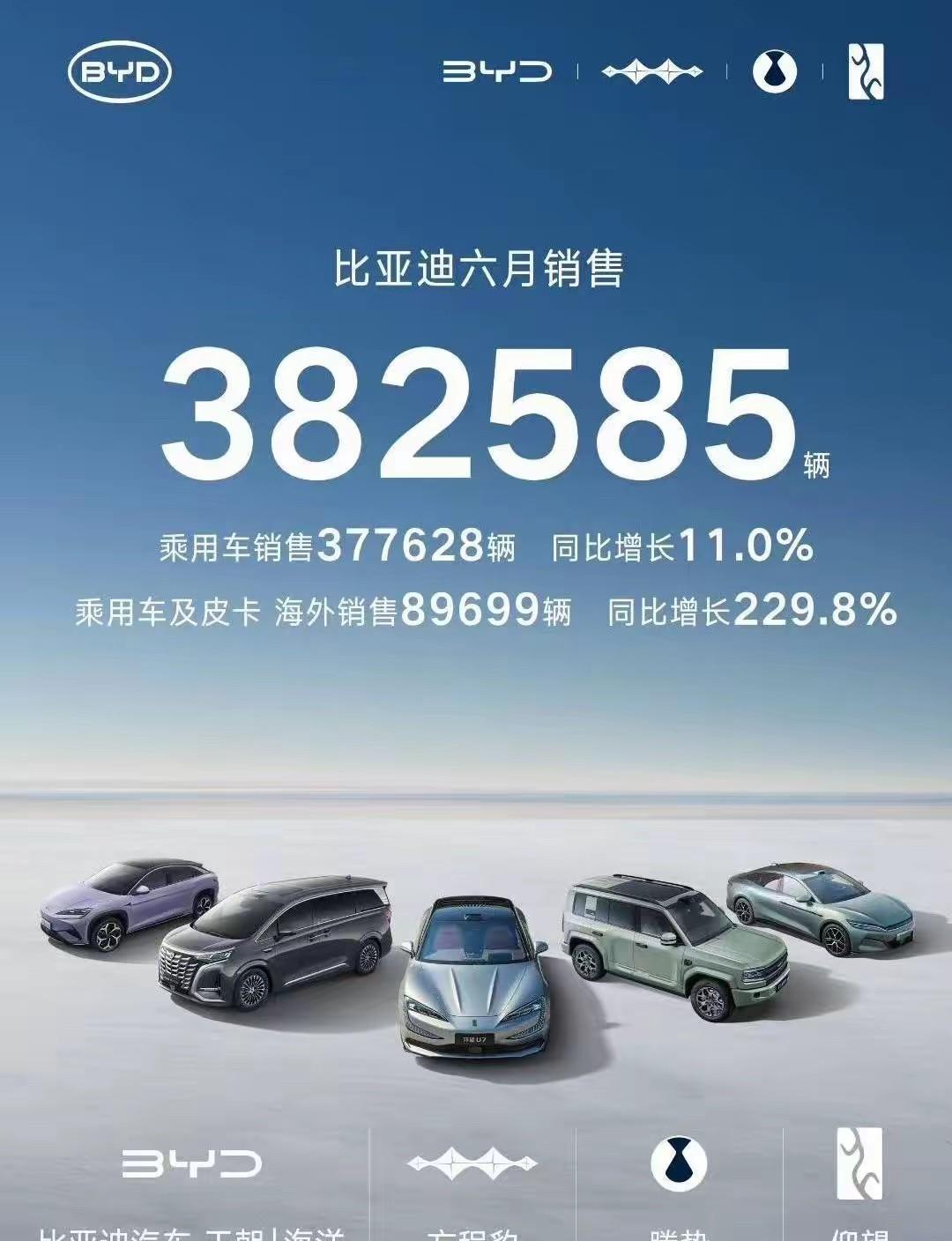 比亚迪杀疯了！单月狂卖超38万辆！
平均1分钟卖出近9台车！这速度，这规模，就问