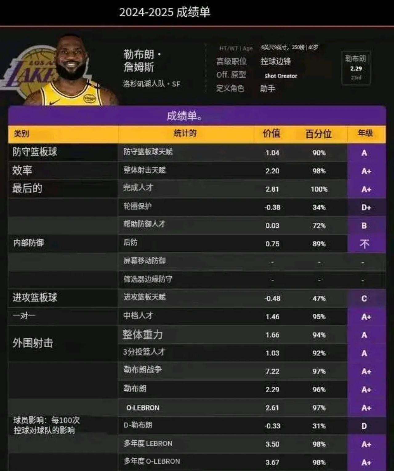 一图展现本赛季的詹姆斯有多高效