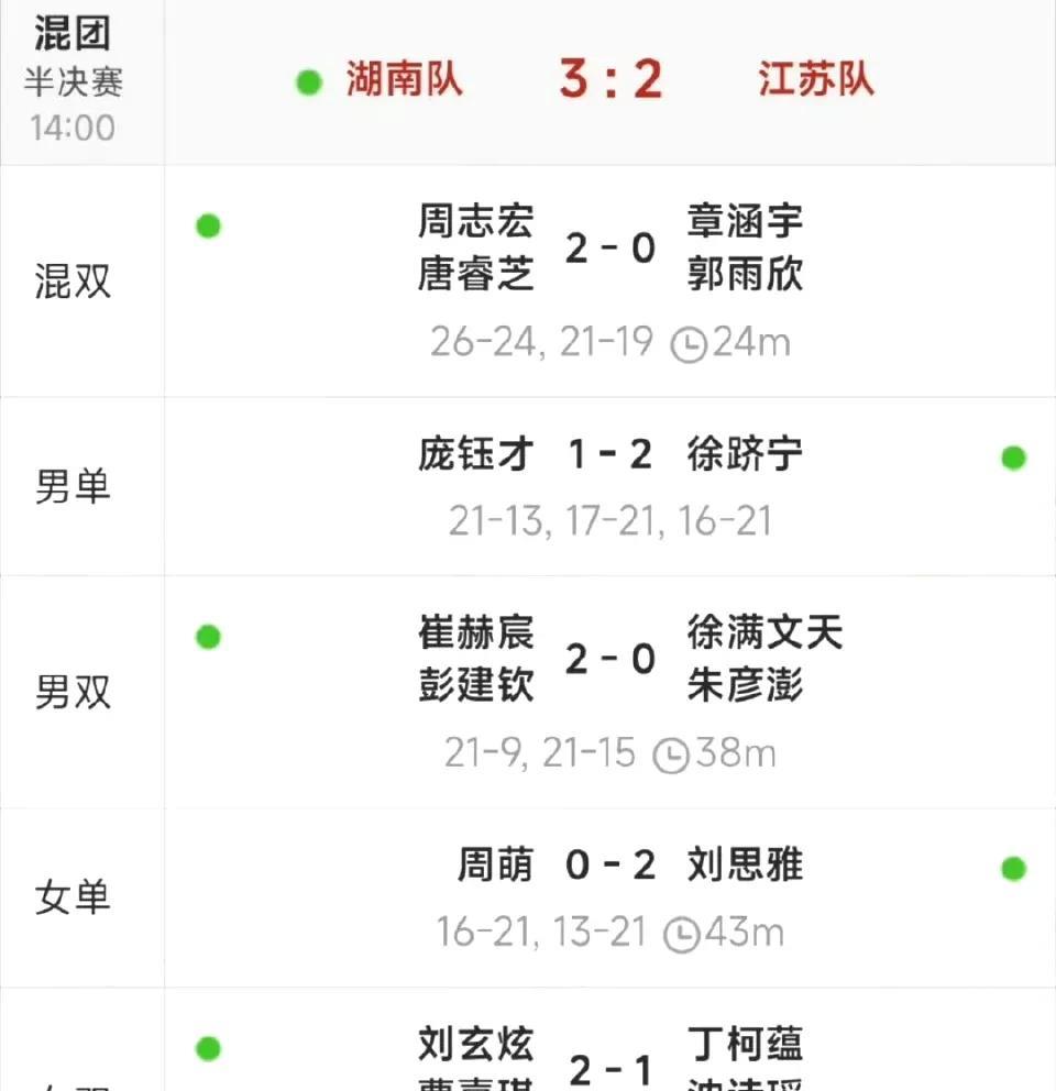 周志宏/唐睿芝 26-24 21-19 章涵宇/郭雨欣    
庞钰才 21-1