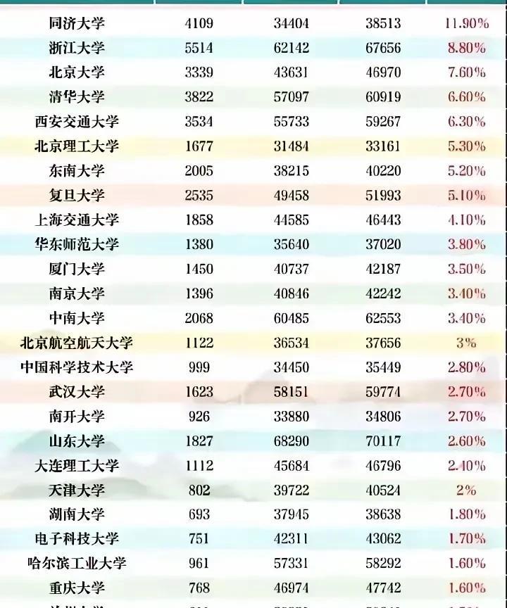 我们的985名牌大学留学生的比例真的高，千万不要为了QS国际大学排名的名次，而一
