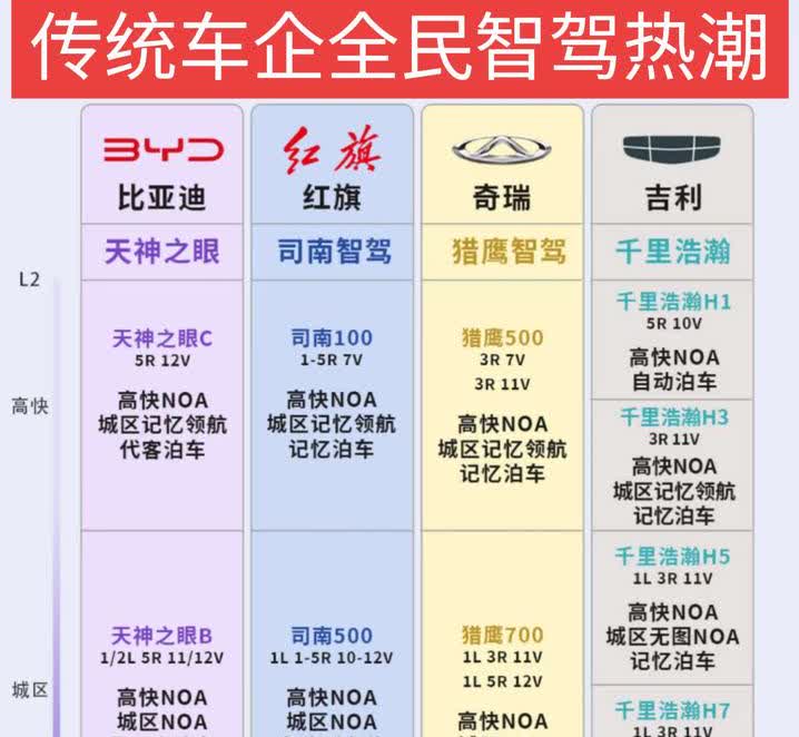 传统车企掀起“全民智驾”热潮🚗
 
宝子们，快来瞧瞧传统车企在智驾领域的神