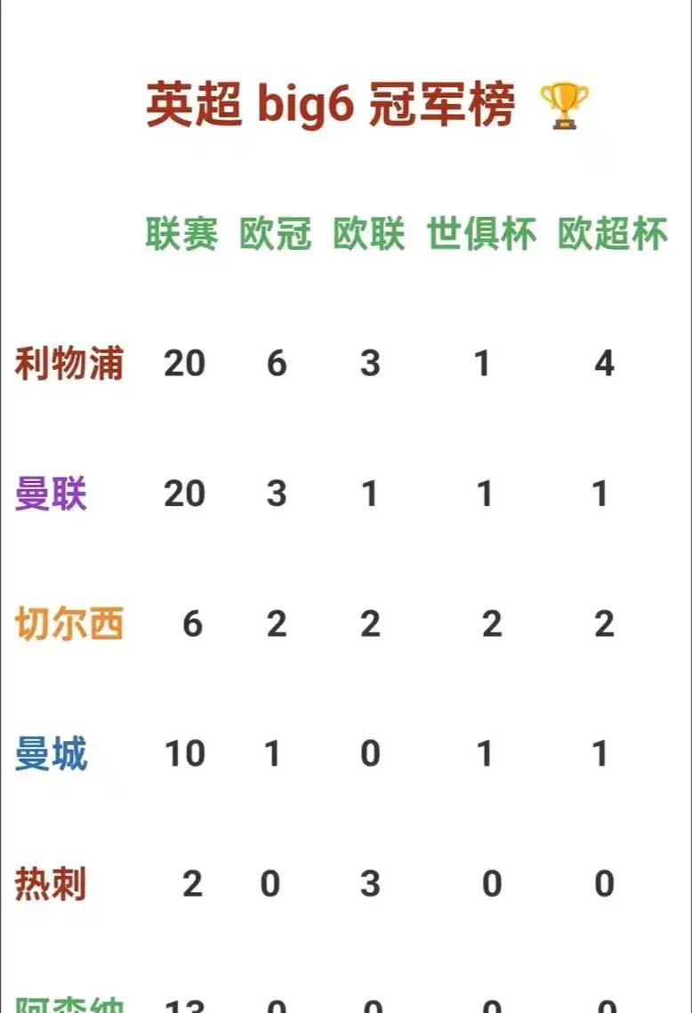 新赛季英超开始了，给big6来一个总排名。
利物浦是英超第一，没问题吧，欧战冠军