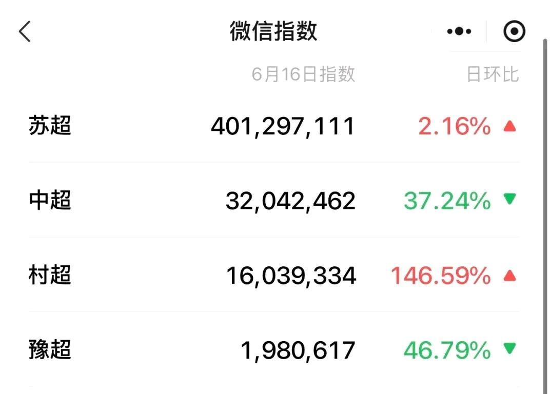苏超的热度这么高吗？竟然远远超过了中超，那中超岂不是很没面子？
现在最开心的除了