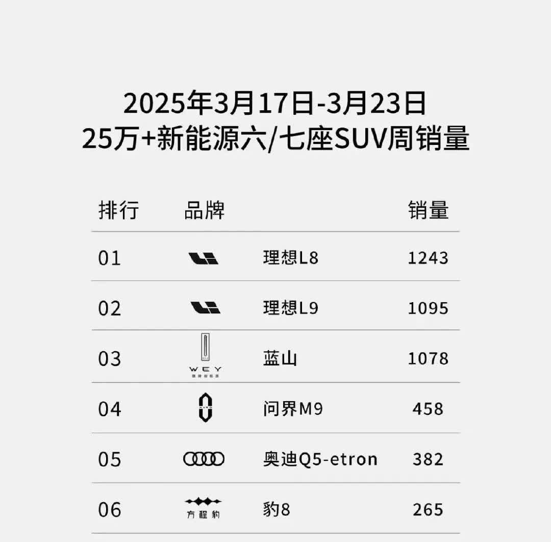 魏牌蓝山这销量还是很给力的，实话说品质和性价比都是在这的，国产品牌继续吧加油吧！