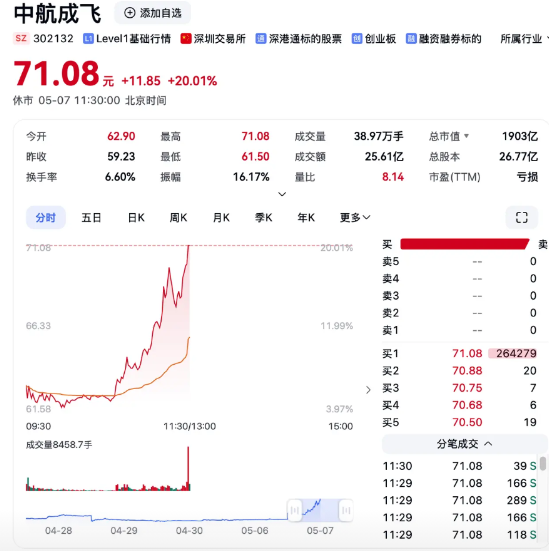 中航成飞直接封板涨停，印媒松口三架战机“折戟”，2架遭中国战机击落

中航成飞的