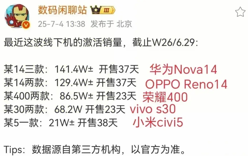 这势头，连华为都得多看一眼！ 

上市才23天，激活量就干到86万台，这速度都快