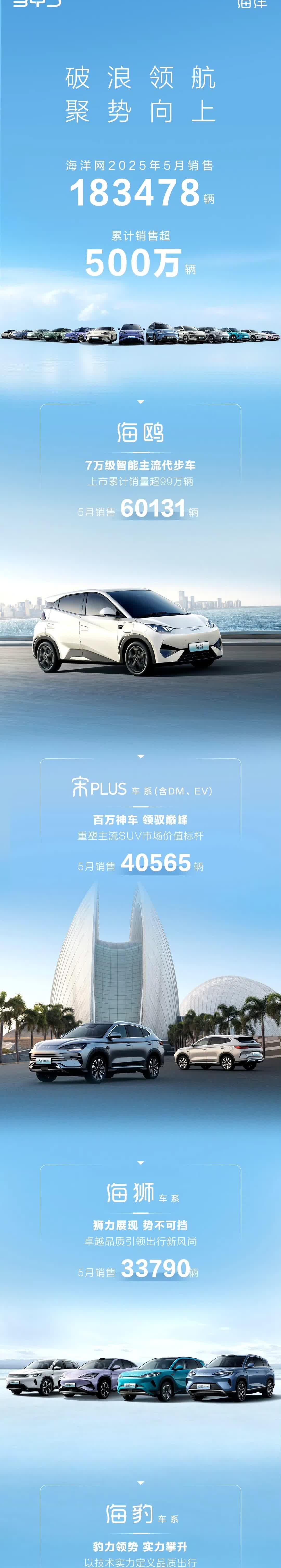5月份海洋网具体车型销量来了。
海鸥6.1万应该历史新高了，出口了得一两万，欧