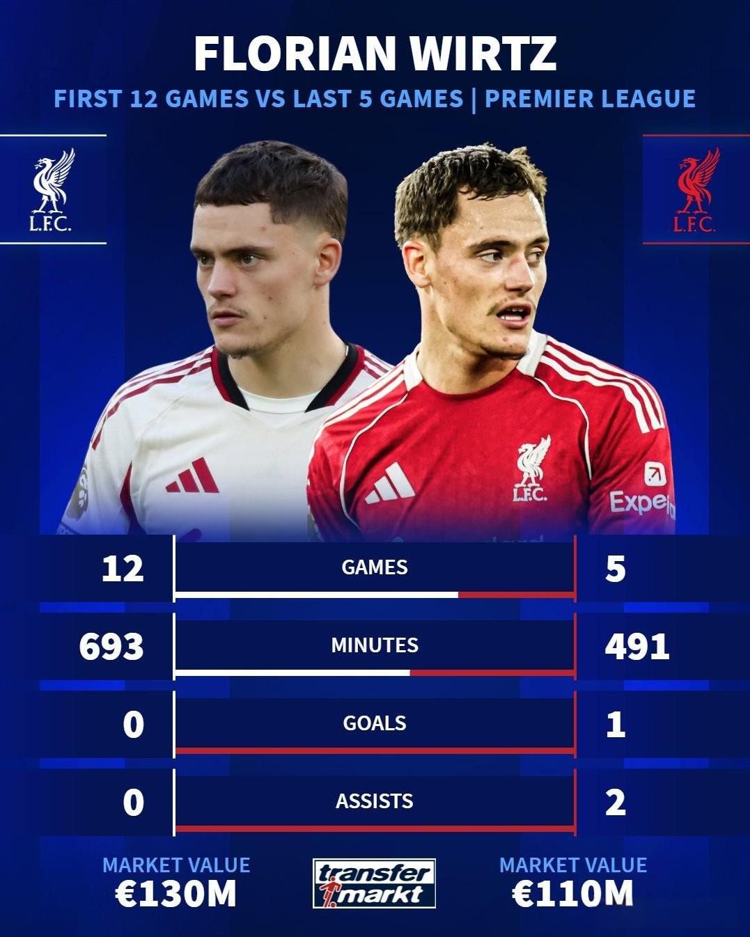 第17场英超，维尔茨终于迎来了第一个联赛进球。经过前12场英超比赛的熟悉，近5场