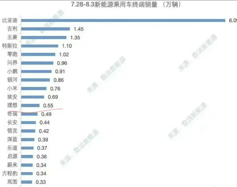 8月第一周新能源销量榜来了！
比亚迪还是瑶瑶领先
理想怎么下降的这么快，订单都被