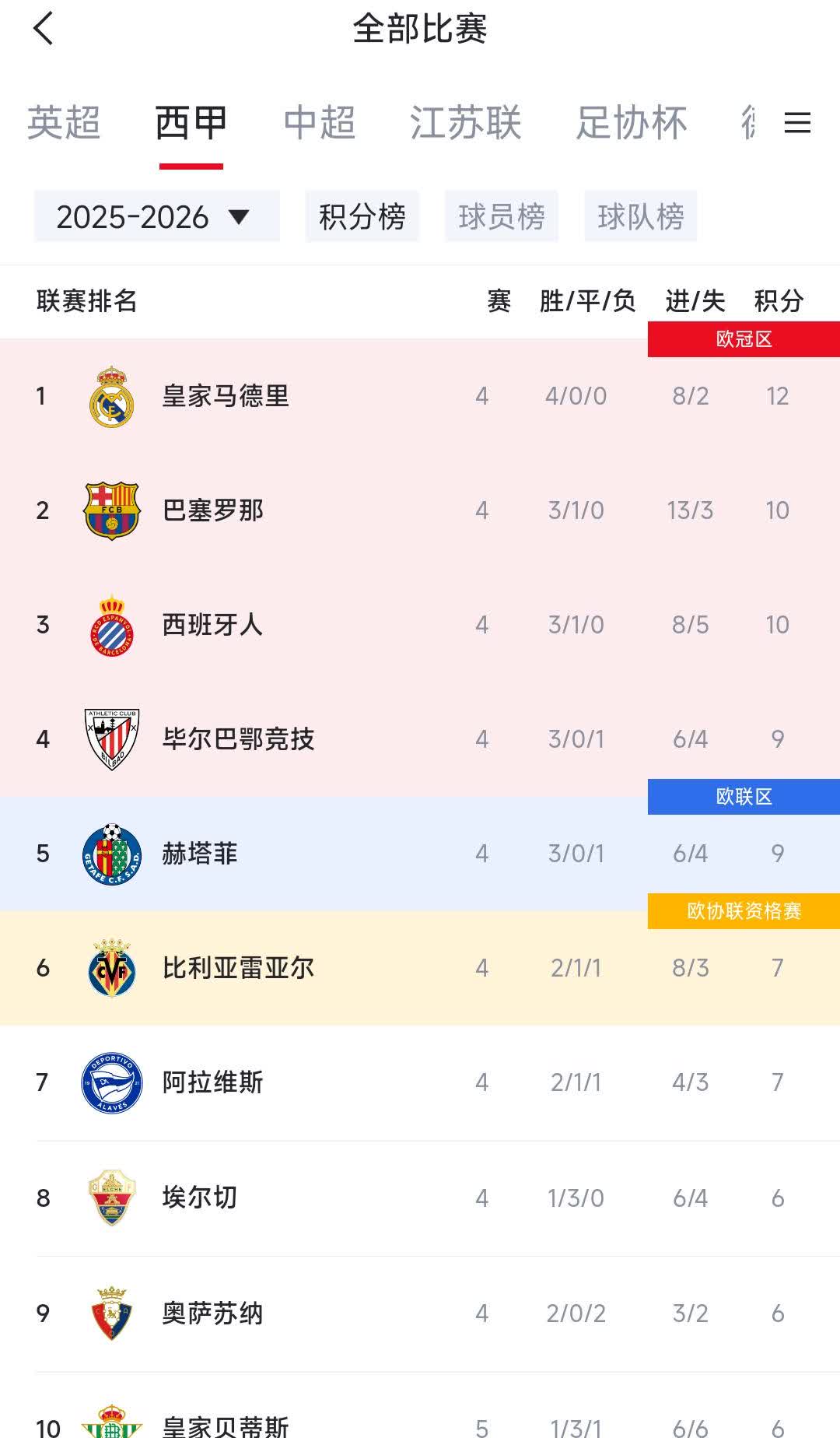 西甲积分榜，很上赛季不一样，跟前年很相似。

1皇马12分，四连胜，净胜球6