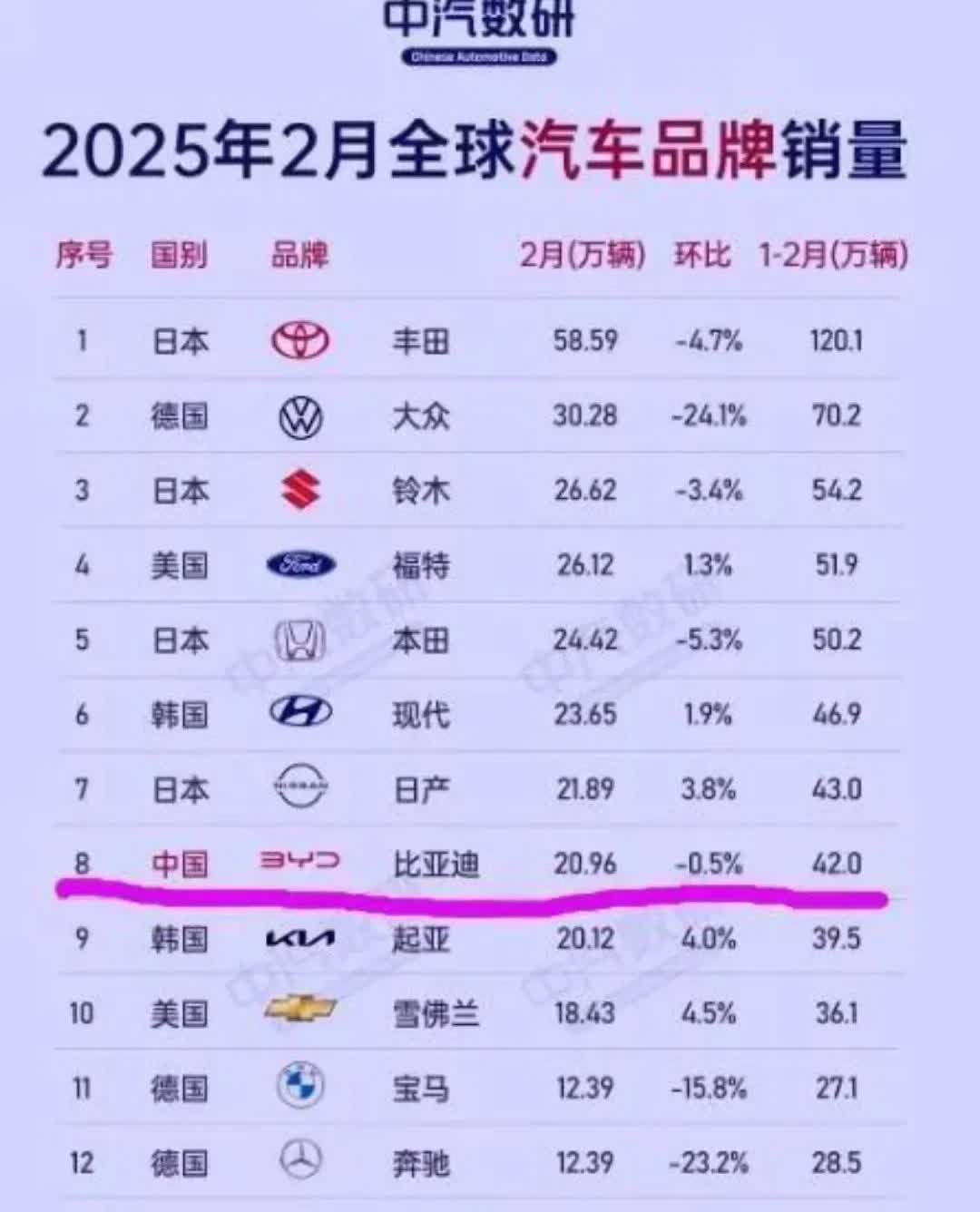 全球汽车2025年2月销量，中国上榜三家，没想到在很多人眼里只是拉货的面包车竟然