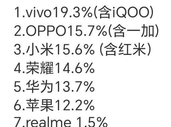 新一周手机市场大盘排名，荣耀上升到第四位了，目前华为因为采用纯鸿蒙机制，可能影响