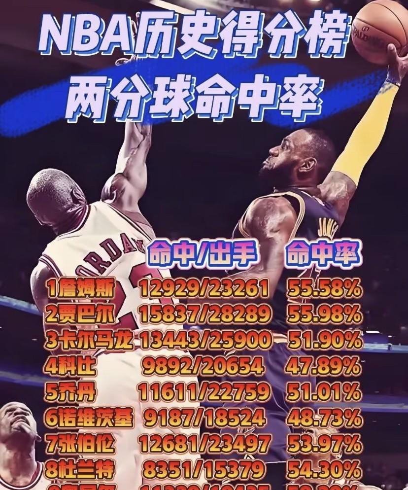 要说NBA历史得分榜两分球命中率排行里谁是真正的神射手，还真不好下定论。
詹姆斯