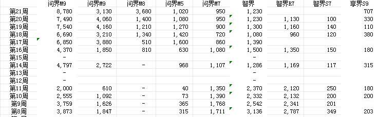 鸿蒙智行2025年第21周按车型销量（5月19日—25日）如下：
鸿蒙智行周合