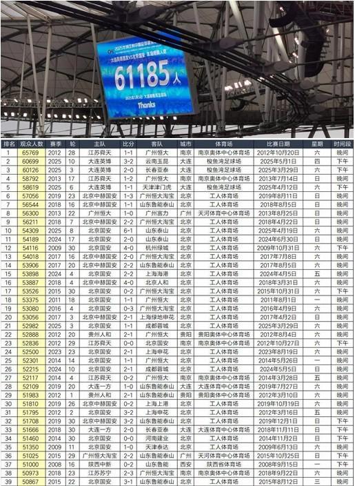 大连这球市太恐怖了，踢国安现场观众61185人！仅次于中超历史记录江苏舜天的65