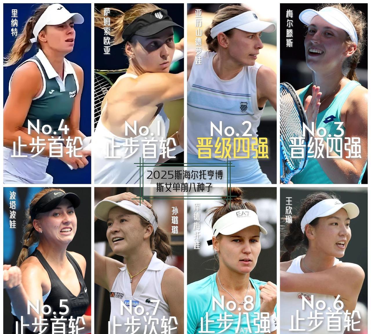 【斯海尔托亨博斯女单四强落位！下半区大种子如约会师上半区四种子全沦陷！】
低级别