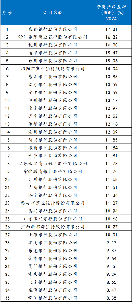 城商行ROE排行，前十强四川、浙江各占4席